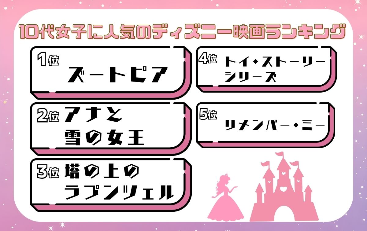 10代女子に人気のディズニー映画ランキング♡