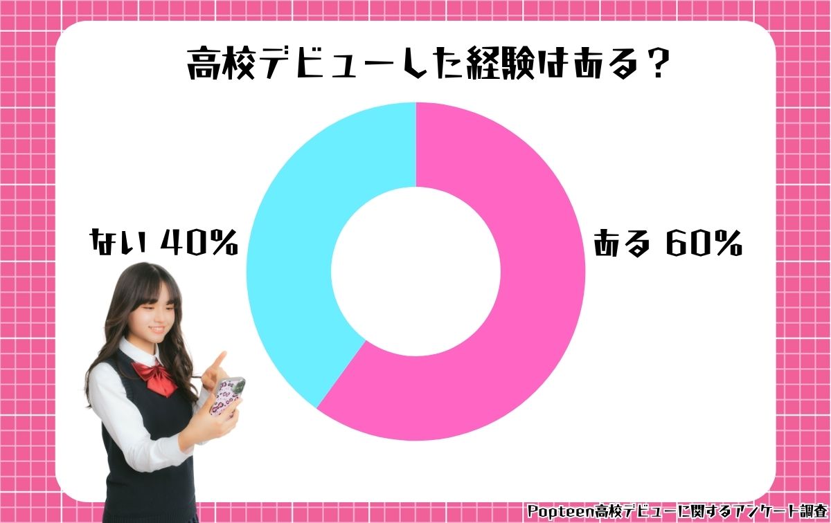 6割が高校デビューした経験がある！