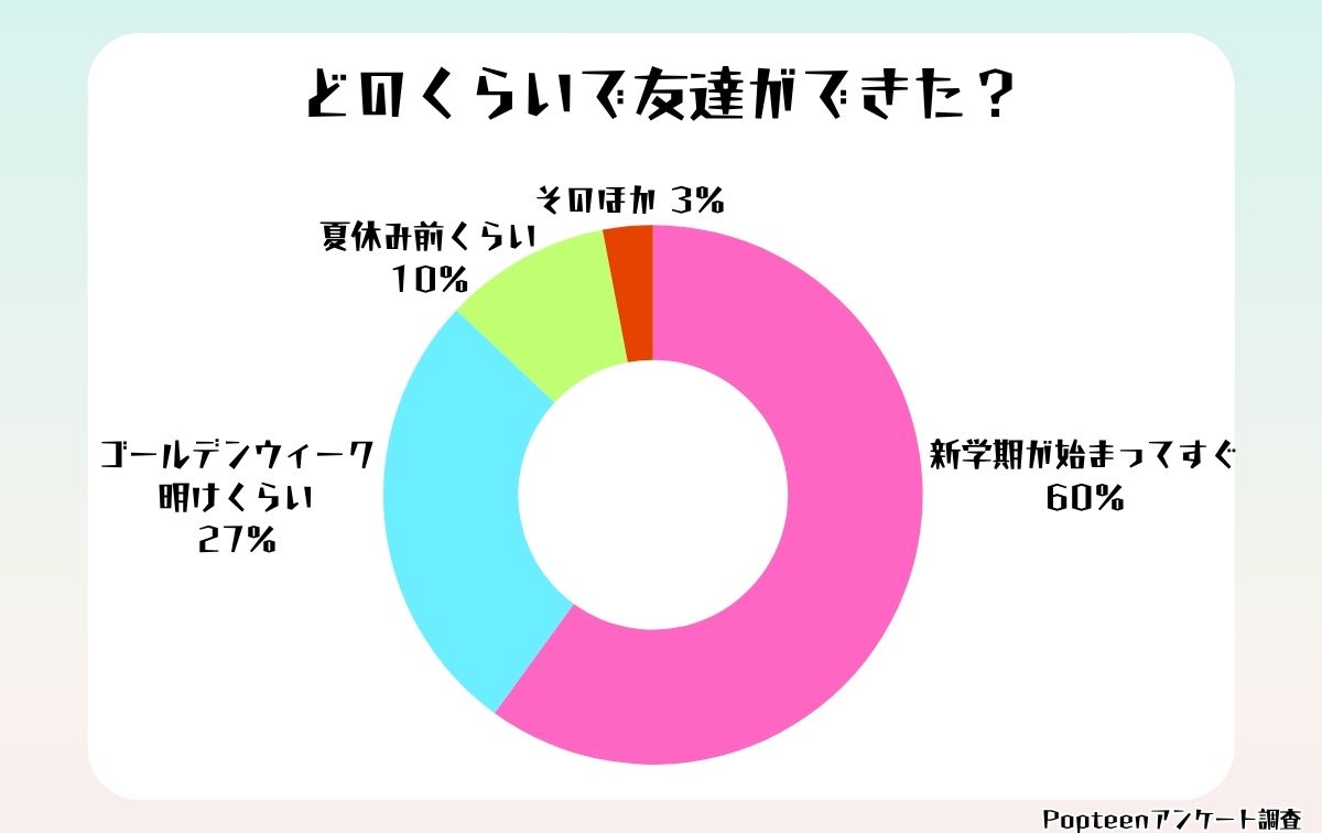 どのくらいで友達ができた?