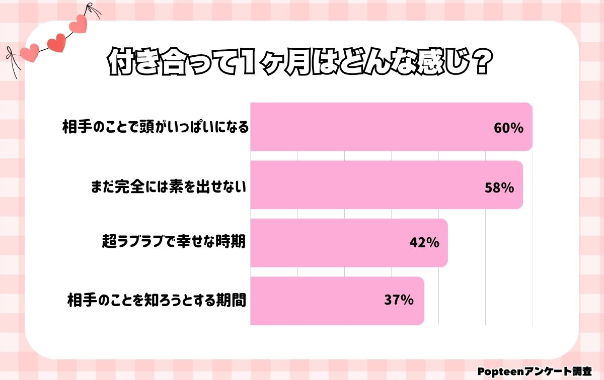 付き合って1ヶ月はどんな感じ？