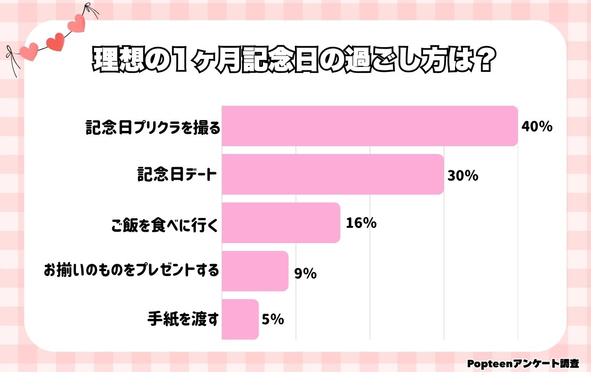 理想の1ヶ月記念日の過ごし方は？