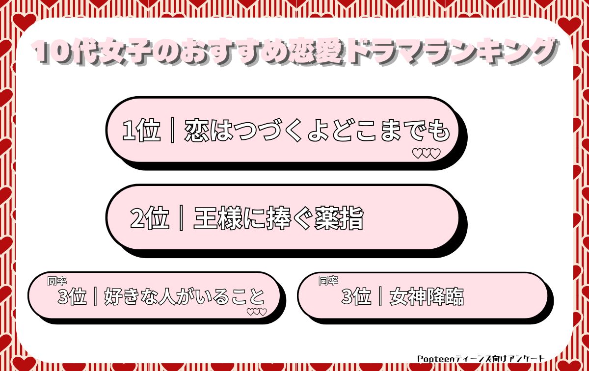 10代女子に聞いた！おすすめ恋愛ドラマランキング