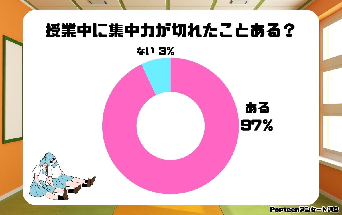 授業中に集中力が切れたことある?