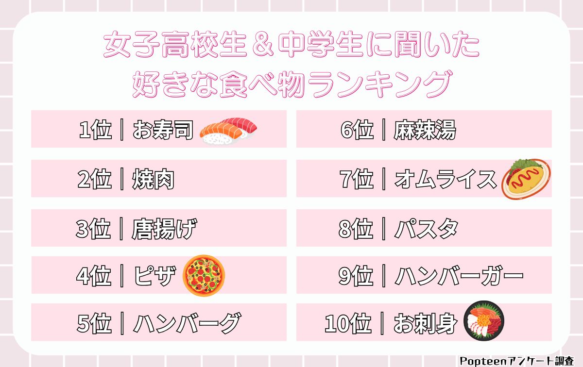 女子高校生&中学生に聞いた好きな食べ物ランキング★