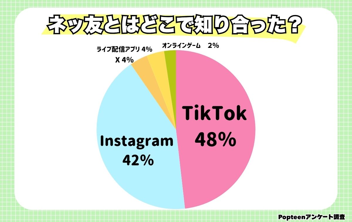ネッ友とはどこで知り合った?