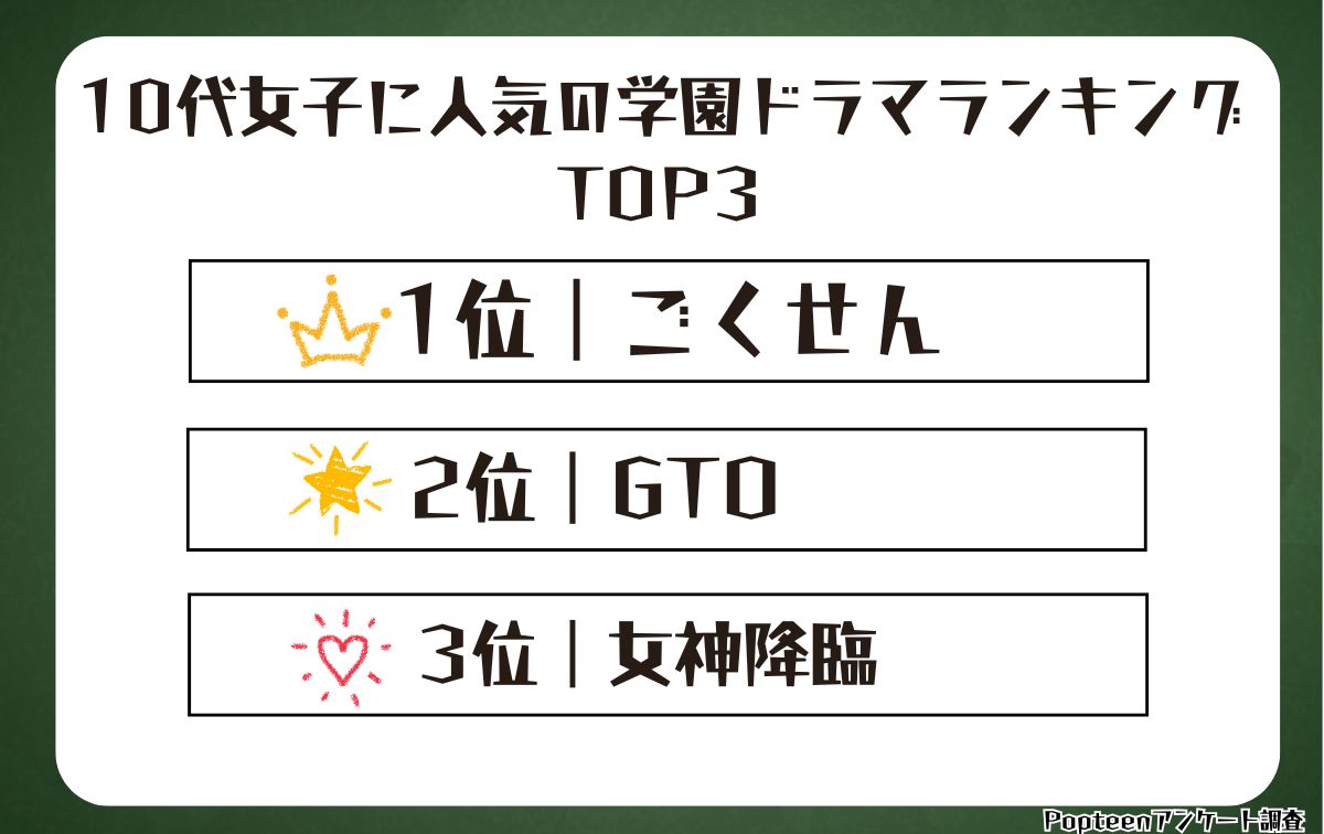 10代女子に人気の学園ドラマランキングTOP3