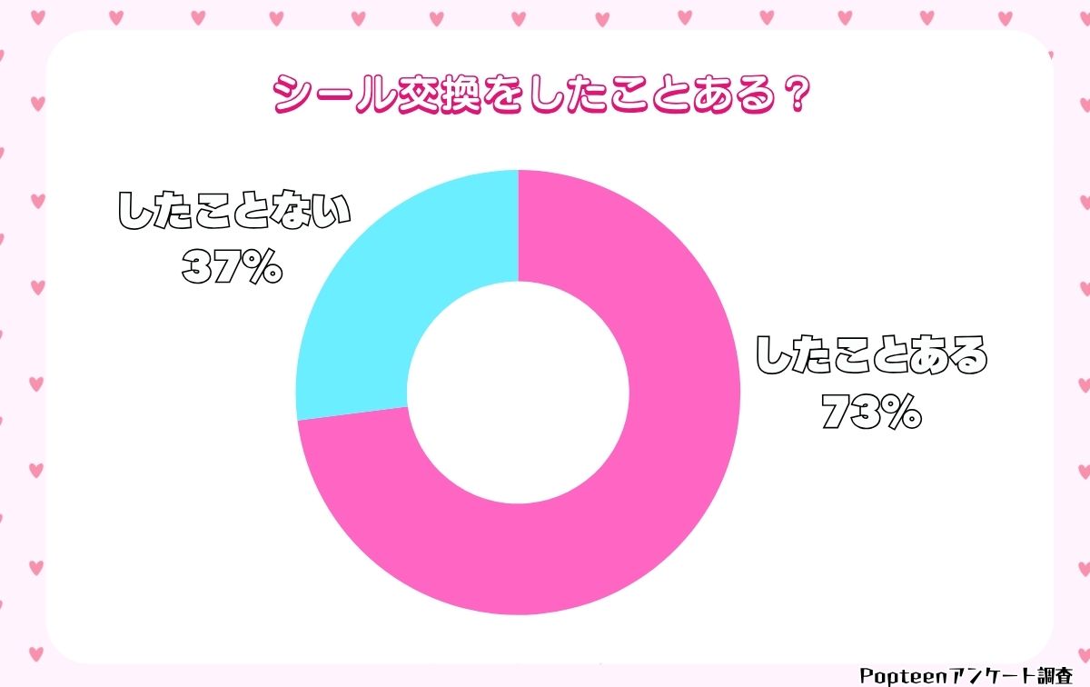 7割の高校生＆中学生がシール交換の経験あり！