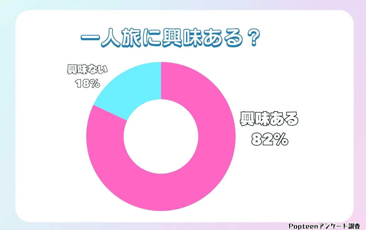 一人旅に興味がある10代女子は多い!