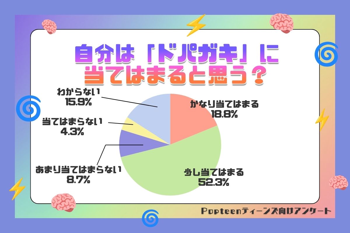 自分が「ドパガキ」だと思う人はかなり多い！